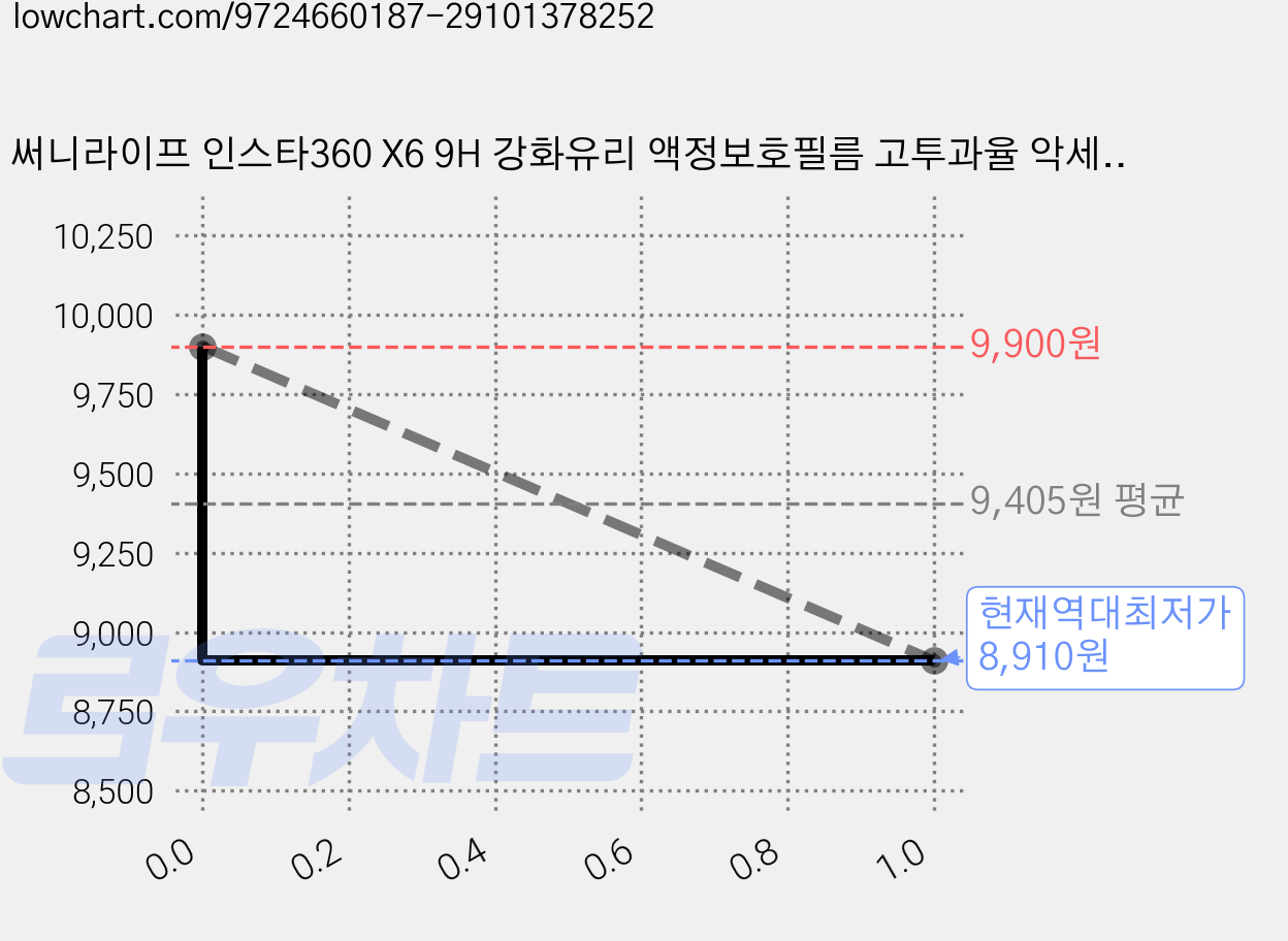써니라이프 인스타360 X6 9H 강화유리 액정보호필름 고투과율 악세사리, 투명, IST-BHM276 (1세트) 가격 변동 차트, 현재가 8,910원, 역대최저가