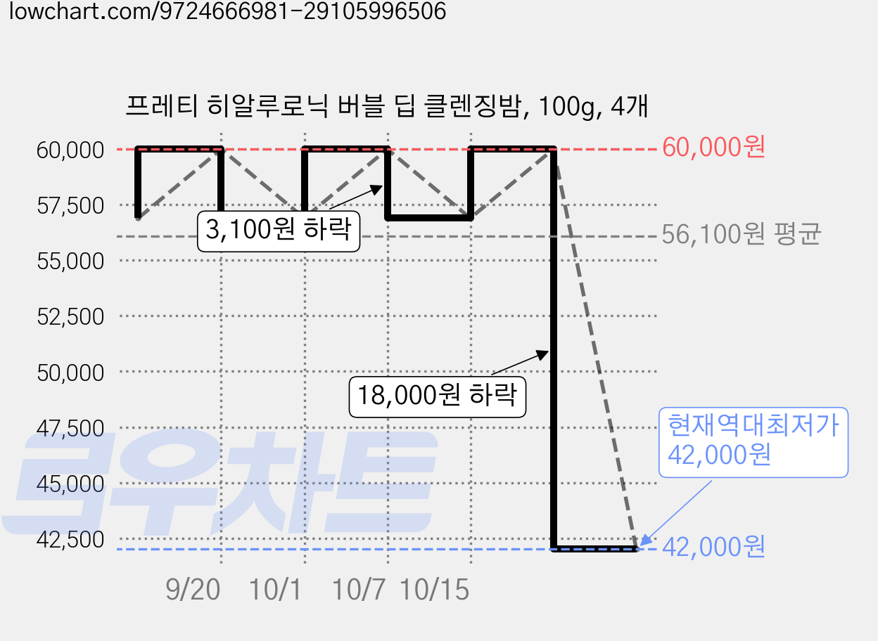 프레티 히알루로닉 버블 딥 클렌징밤, 100g, 4개 가격 변동 차트, 현재가 42,000원, 역대최저가