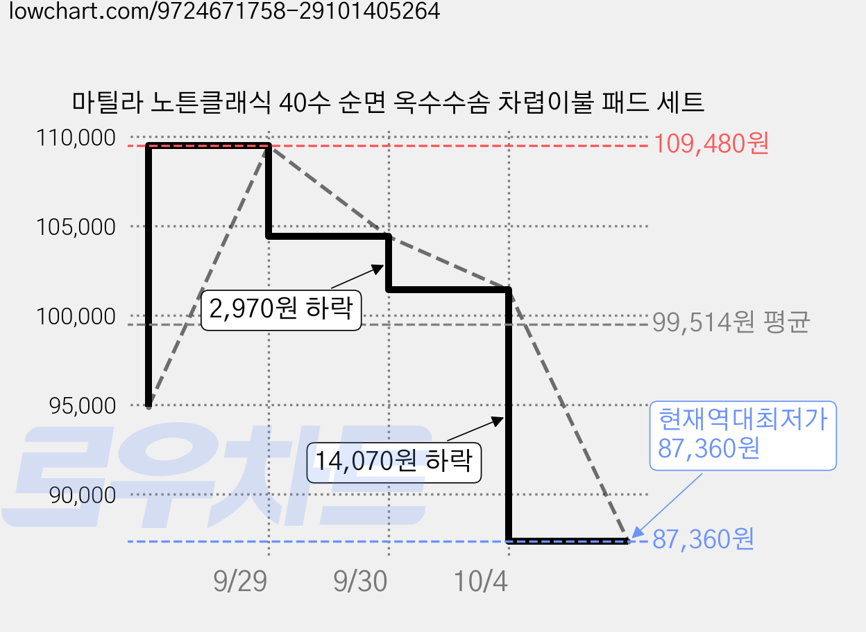 마틸라 노튼클래식 40수 순면 옥수수솜 차렵이불 패드 세트 가격 변동 차트, 현재가 87,360원, 역대최저가