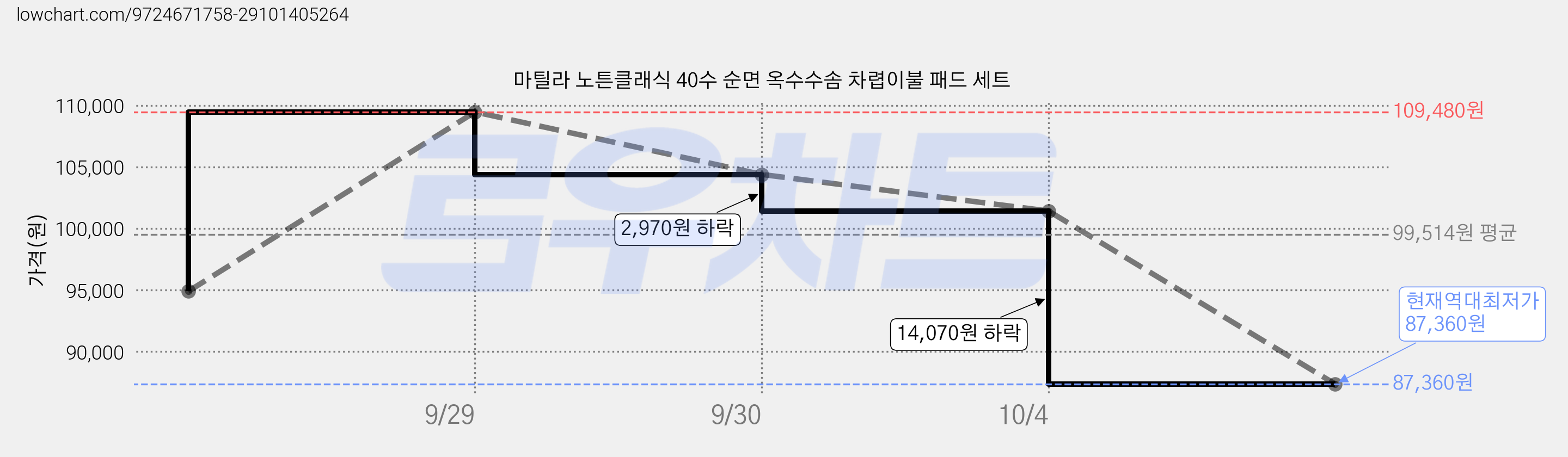 마틸라 노튼클래식 40수 순면 옥수수솜 차렵이불 패드 세트 가격 변동 차트, 현재가 87,360원, 역대최저가