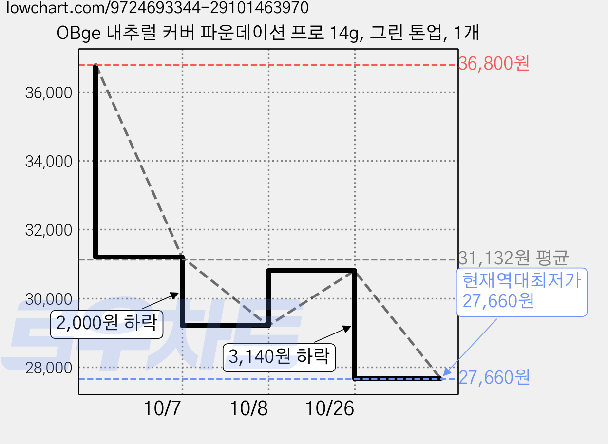 OBge 내추럴 커버 파운데이션 프로 14g, 그린 톤업, 1개 가격 변동 차트, 현재가 27,660원, 역대최저가