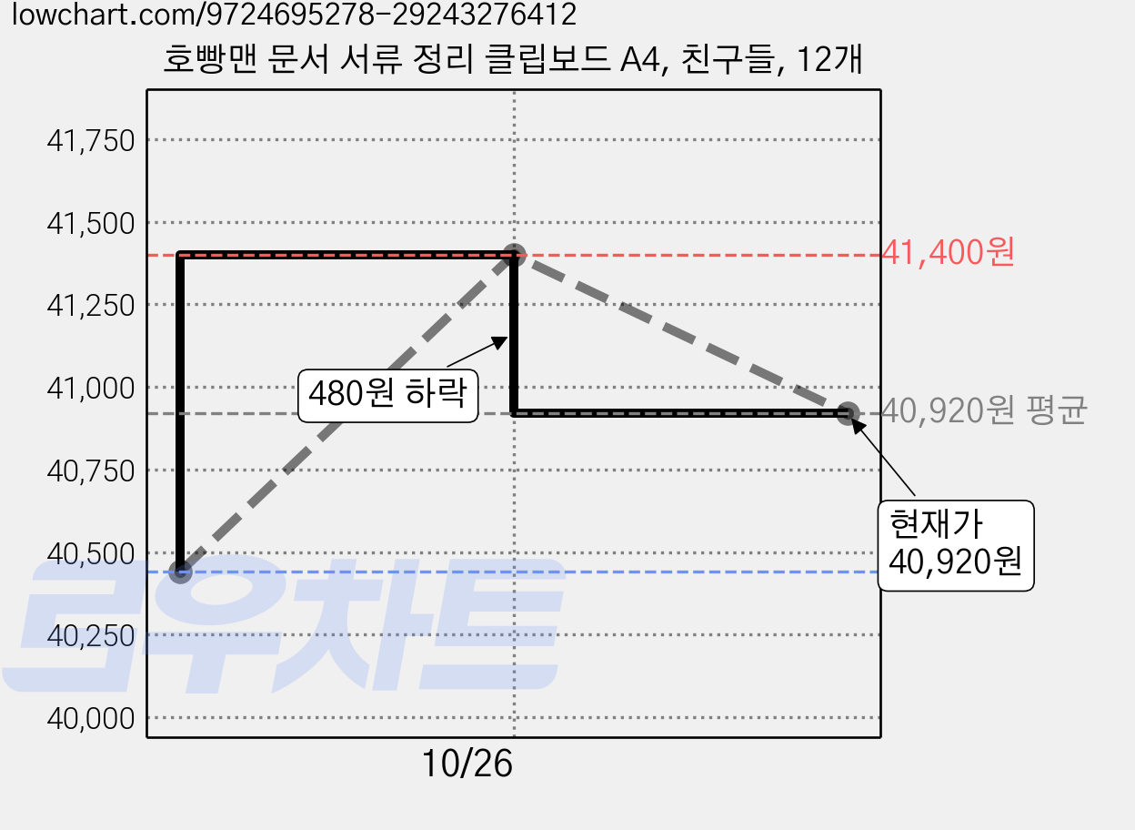 호빵맨 문서 서류 정리 클립보드 A4, 친구들, 12개 가격 변동 차트, 현재가 40,920원, 관측 최저가 40,440원