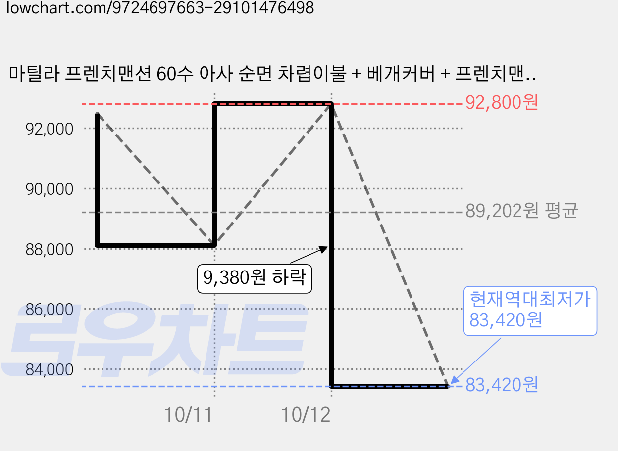 마틸라 프렌치맨션 60수 아사 순면 차렵이불 + 베개커버 + 프렌치맨션 60수 침대패드 세트 가격 변동 차트, 현재가 83,420원, 역대최저가