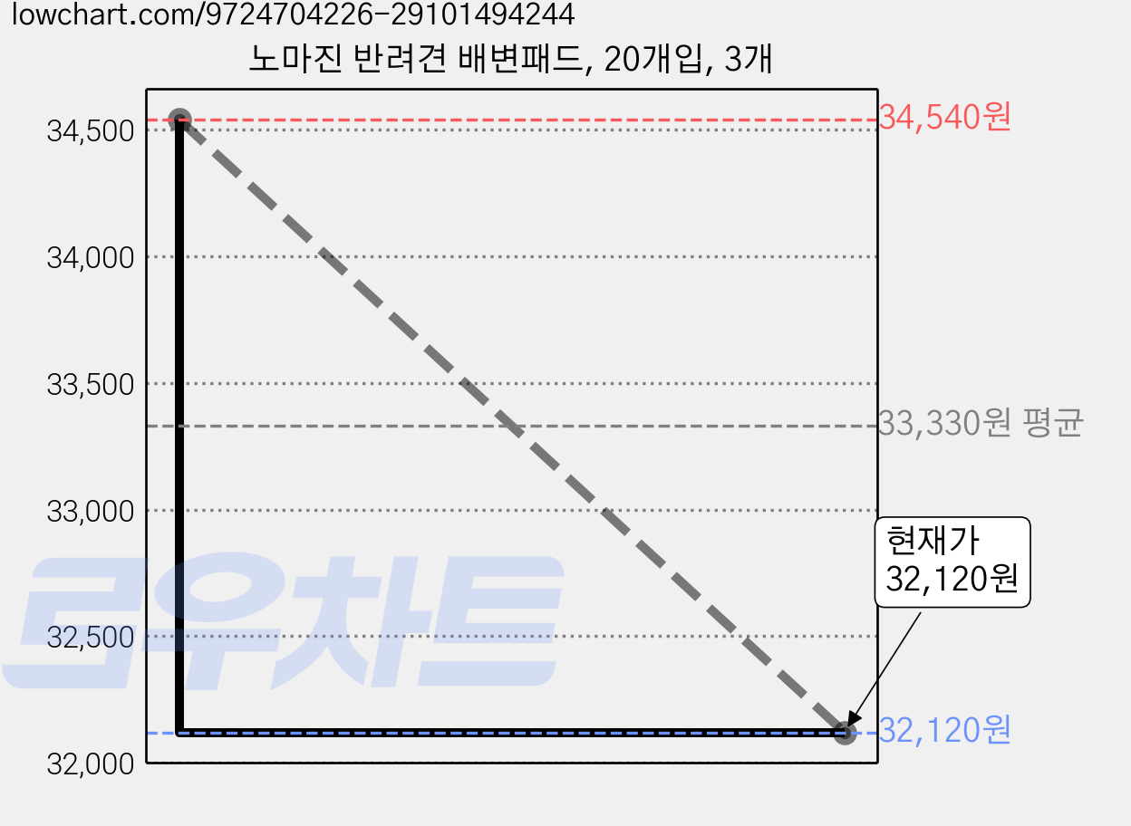 노마진 반려견 배변패드, 20개입, 3개 가격 변동 차트, 현재가 32,120원, 관측 최저가 31,080원