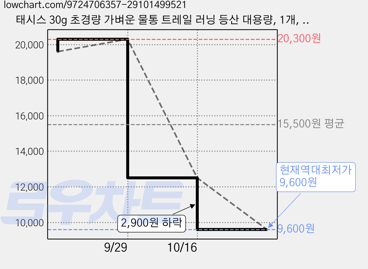 태시스 30g 초경량 가벼운 물통 트레일 러닝 등산 대용량, 1개, 500ml, 에메랄드 블루 가격 변동 차트, 현재가 9,600원, 역대최저가