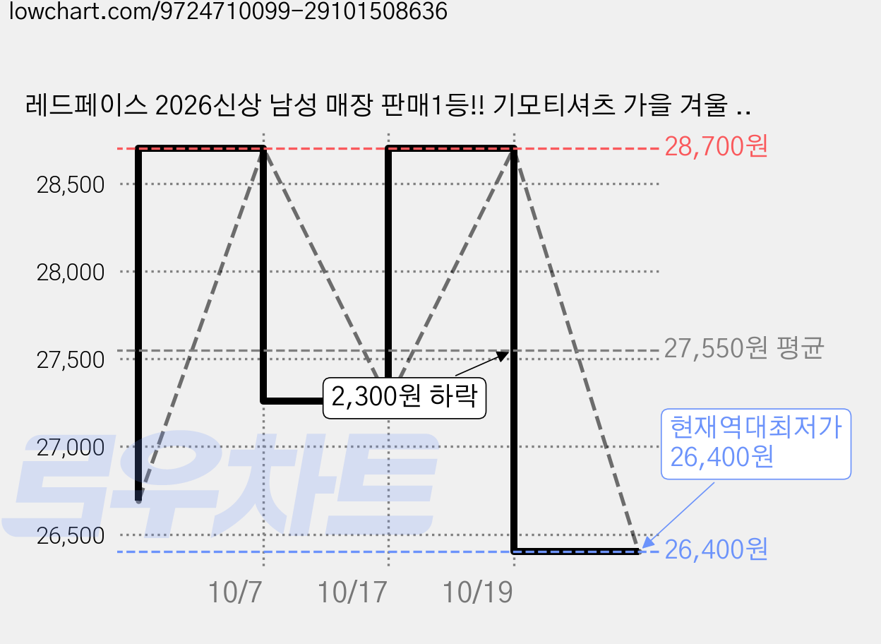 레드페이스 2026신상 남성 매장 판매1등!! 기모티셔츠 가을 겨울 사방스판 일상 골프 근무 원단 착용감 탁월!! 멜란루시안셔츠칼라티셔츠 FBF315 가격 변동 차트, 현재가 26,400원, 역대최저가