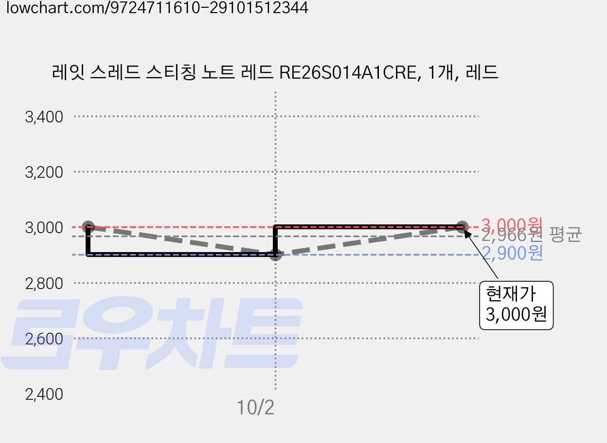레잇 스레드 스티칭 노트 레드 RE26S014A1CRE, 1개, 레드 가격 변동 차트, 현재가 3,000원, 관측 최저가 2,900원