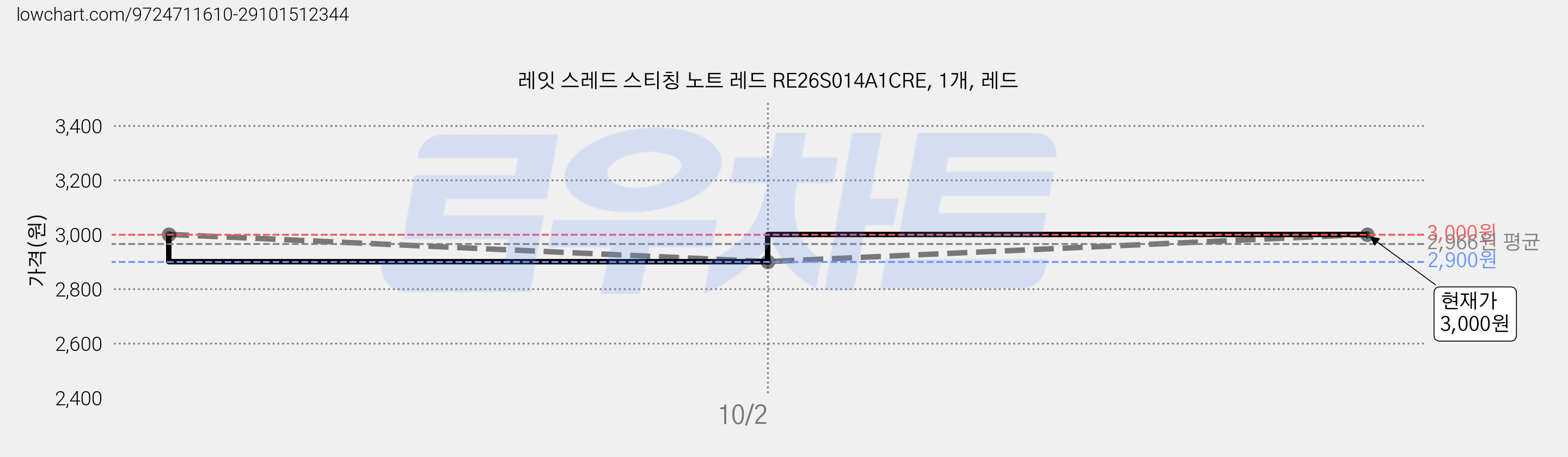 레잇 스레드 스티칭 노트 레드 RE26S014A1CRE, 1개, 레드 가격 변동 차트, 현재가 3,000원, 관측 최저가 2,900원