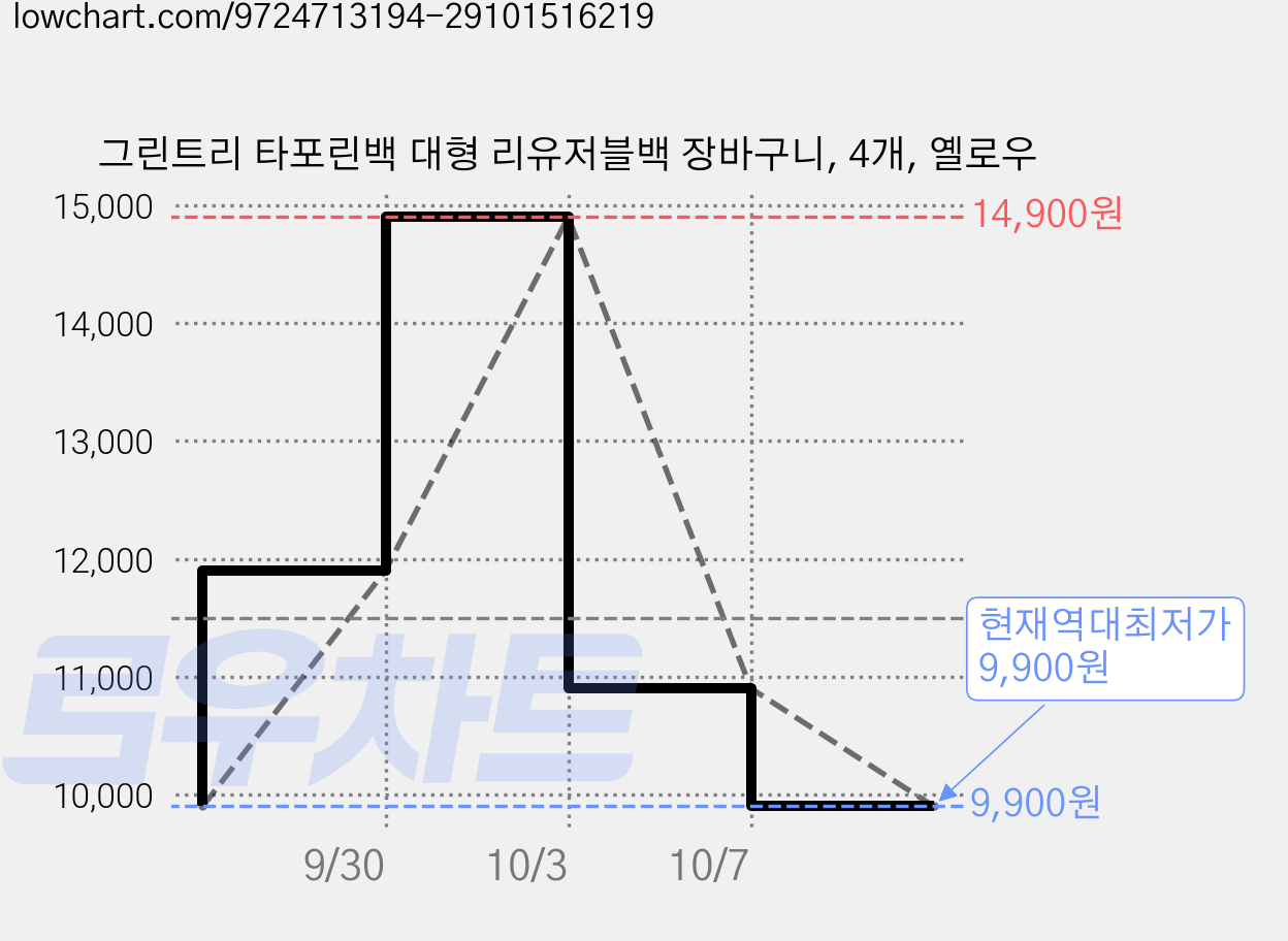 그린트리 타포린백 대형 리유저블백 장바구니, 4개, 옐로우 가격 변동 차트, 현재가 9,900원, 역대최저가
