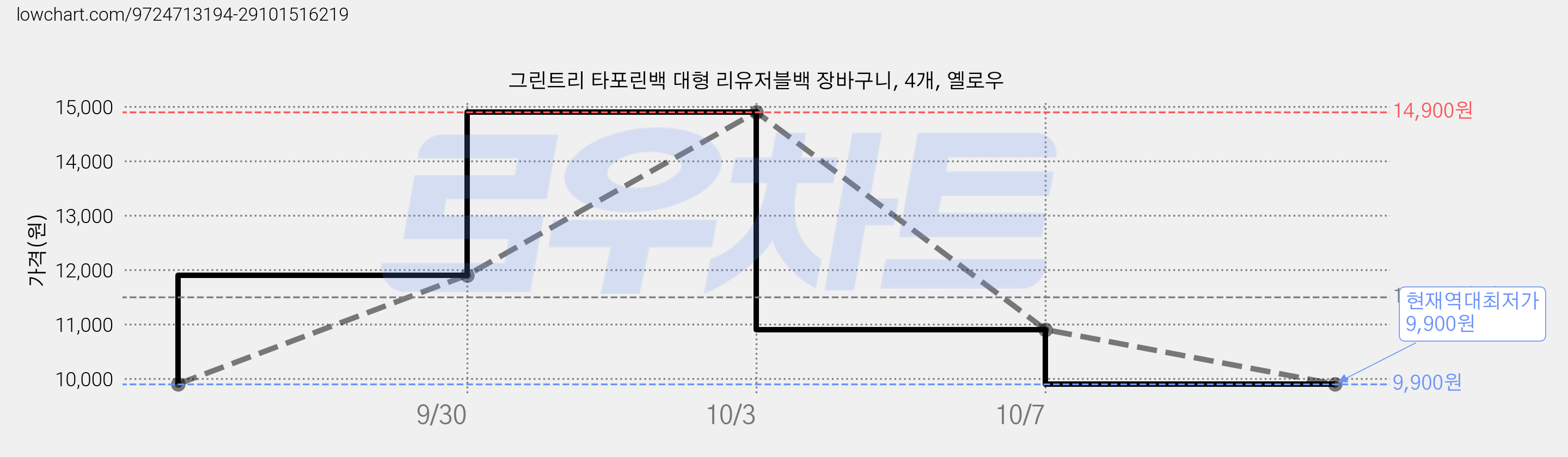 그린트리 타포린백 대형 리유저블백 장바구니, 4개, 옐로우 가격 변동 차트, 현재가 9,900원, 역대최저가