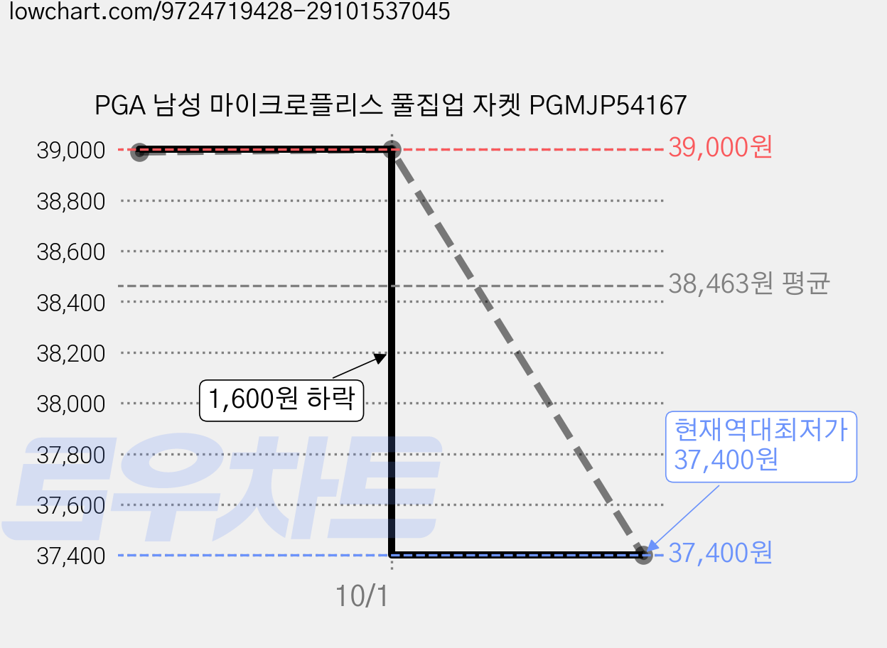 PGA 남성 마이크로플리스 풀집업 자켓 PGMJP54167 가격 변동 차트, 현재가 37,400원, 역대최저가