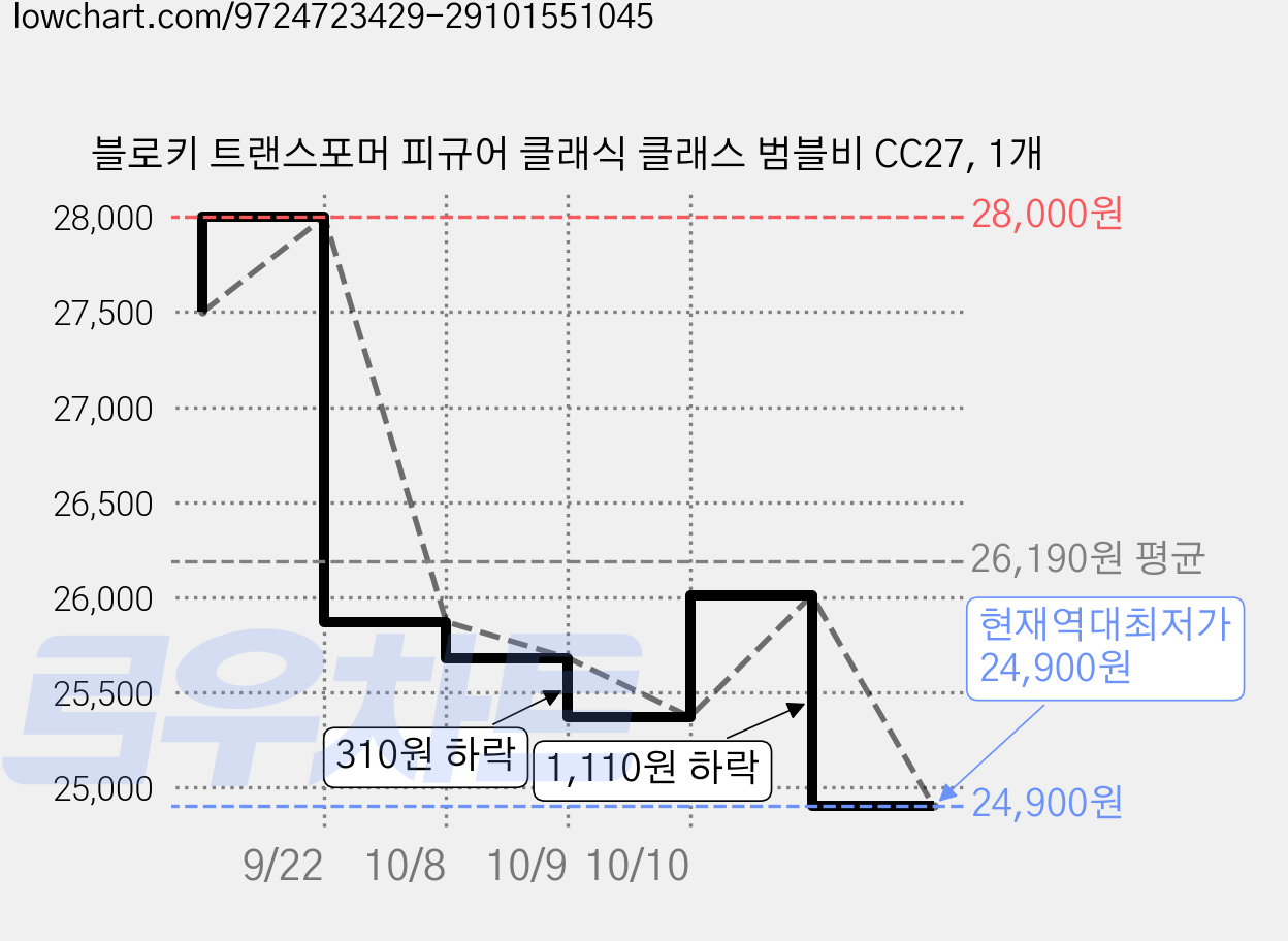 블로키 트랜스포머 피규어 클래식 클래스 범블비 CC27, 1개 가격 변동 차트, 현재가 24,900원, 역대최저가