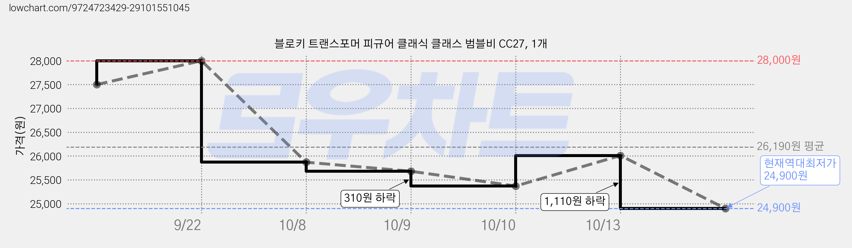 블로키 트랜스포머 피규어 클래식 클래스 범블비 CC27, 1개 가격 변동 차트, 현재가 24,900원, 역대최저가