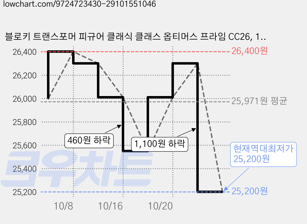 블로키 트랜스포머 피규어 클래식 클래스 옵티머스 프라임 CC26, 1개 가격 변동 차트, 현재가 25,200원, 역대최저가