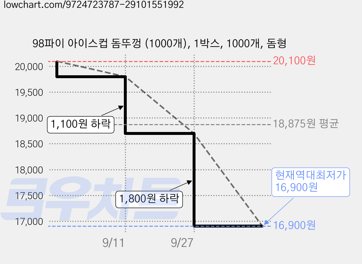 98파이 아이스컵 돔뚜껑 (1000개), 1박스, 1000개, 돔형 가격 변동 차트, 현재가 16,900원, 역대최저가