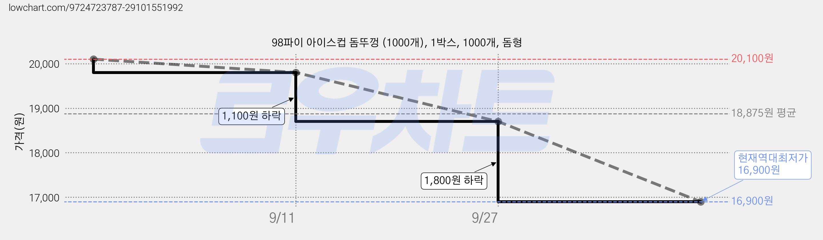 98파이 아이스컵 돔뚜껑 (1000개), 1박스, 1000개, 돔형 가격 변동 차트, 현재가 16,900원, 역대최저가