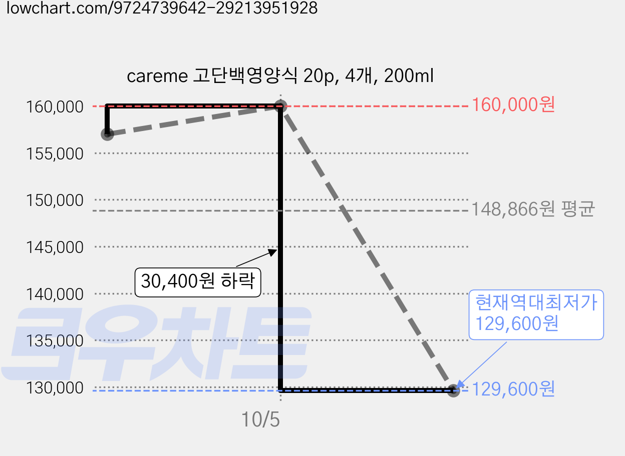 careme 고단백영양식 20p, 4개, 200ml 가격 변동 차트, 현재가 129,600원, 역대최저가