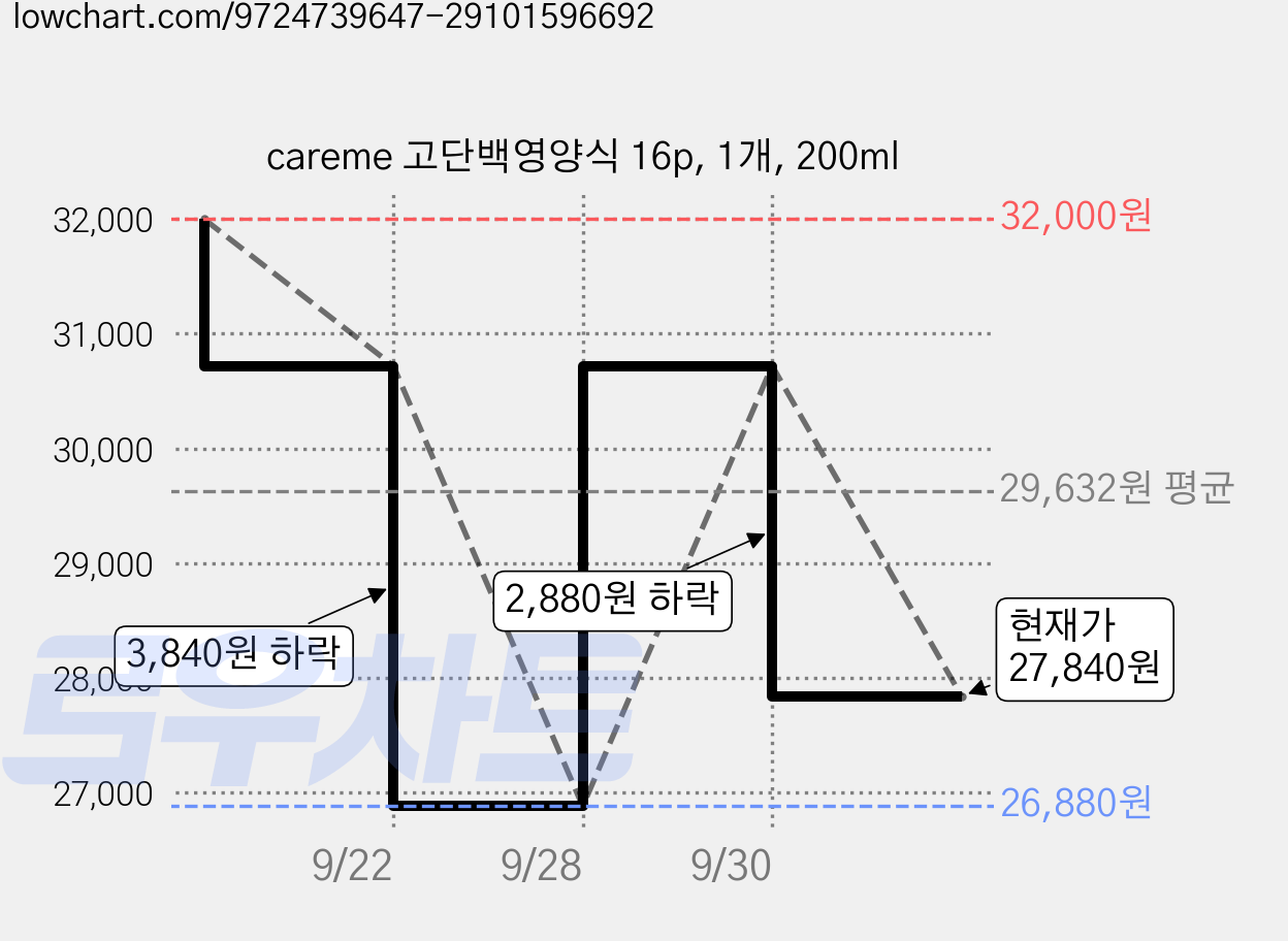 careme 고단백영양식 16p, 1개, 200ml 가격 변동 차트, 현재가 27,840원, 관측 최저가 26,880원