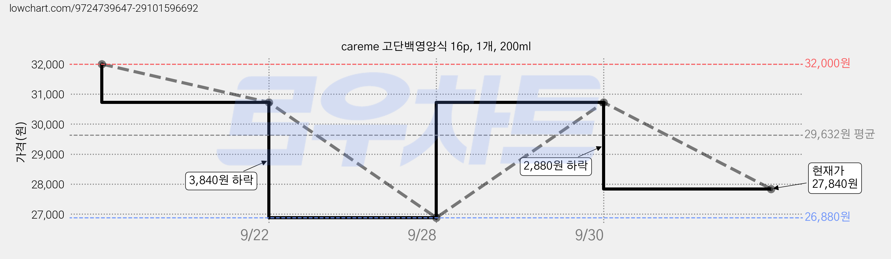 careme 고단백영양식 16p, 1개, 200ml 가격 변동 차트, 현재가 27,840원, 관측 최저가 26,880원