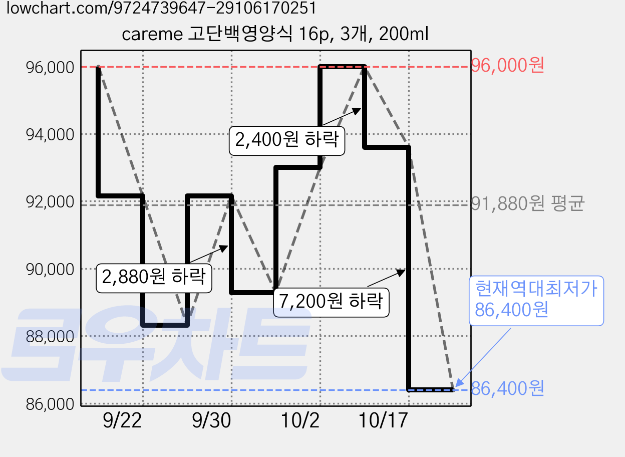 careme 고단백영양식 16p, 3개, 200ml 가격 변동 차트, 현재가 86,400원, 역대최저가