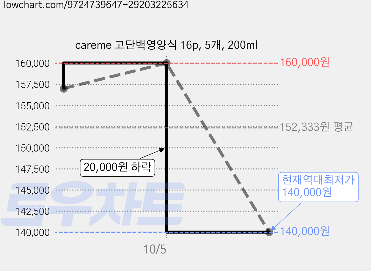 careme 고단백영양식 16p, 5개, 200ml 가격 변동 차트, 현재가 140,000원, 역대최저가