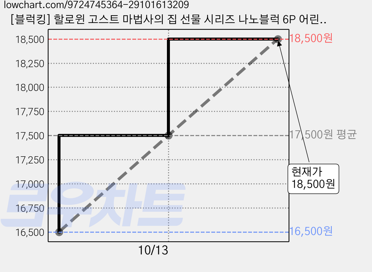 [블럭킹] 할로윈 고스트 마법사의 집 선물 시리즈 나노블럭 6P 어린이 KC인증 BK070, 1개, A. 6종 선물 BOX 가격 변동 차트, 현재가 18,500원, 관측 최저가 16,500원