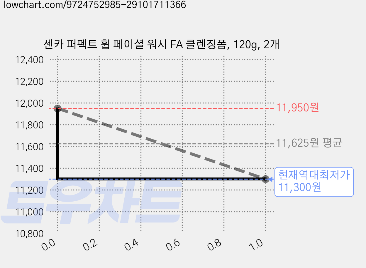 센카 퍼펙트 휩 페이셜 워시 FA 클렌징폼, 120g, 2개 가격 변동 차트, 현재가 11,300원, 역대최저가