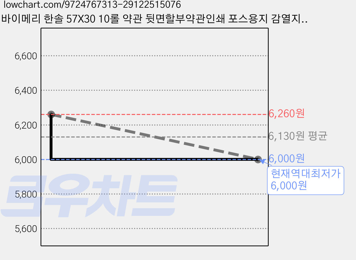 바이메리 한솔 57X30 10롤 약관 뒷면할부약관인쇄 포스용지 감열지 포스영수증용지 배달용지 PDA할부 휴대용단말기 타코메타 카드용지 BPA/BPS FREE/groce, 10개 가격 변동 차트, 현재가 6,000원, 역대최저가
