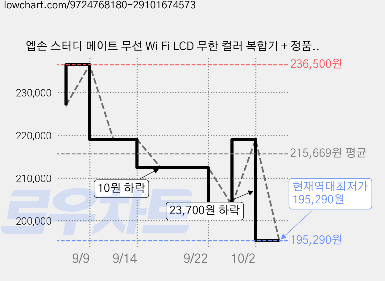 엡손 스터디 메이트 무선 Wi Fi LCD 무한 컬러 복합기 + 정품 잉크 세트, 프린터(L3360), 잉크(C11CL63507) 가격 변동 차트, 현재가 195,290원, 역대최저가