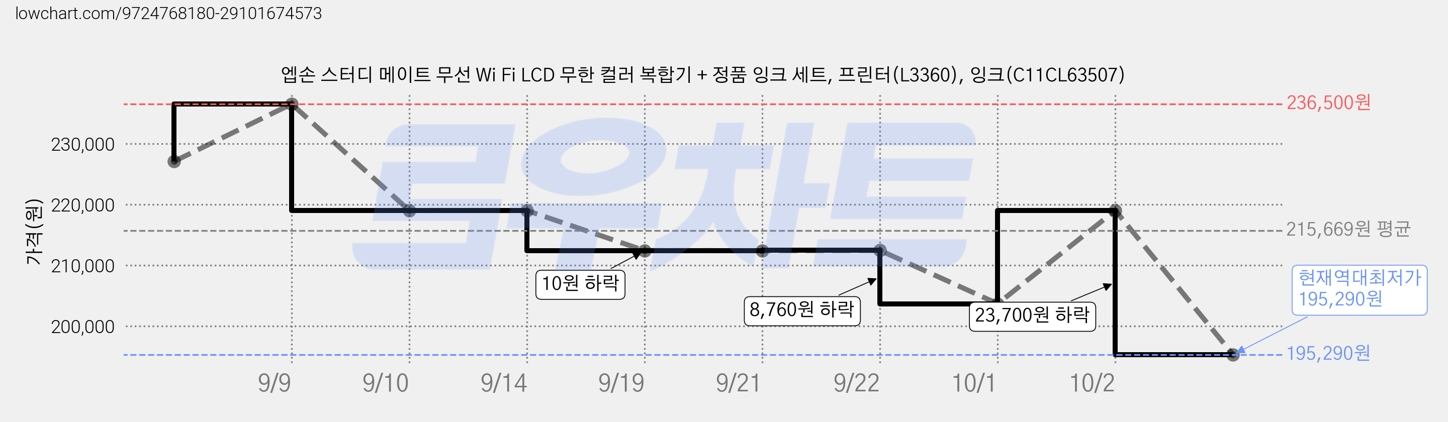 엡손 스터디 메이트 무선 Wi Fi LCD 무한 컬러 복합기 + 정품 잉크 세트, 프린터(L3360), 잉크(C11CL63507) 가격 변동 차트, 현재가 195,290원, 역대최저가