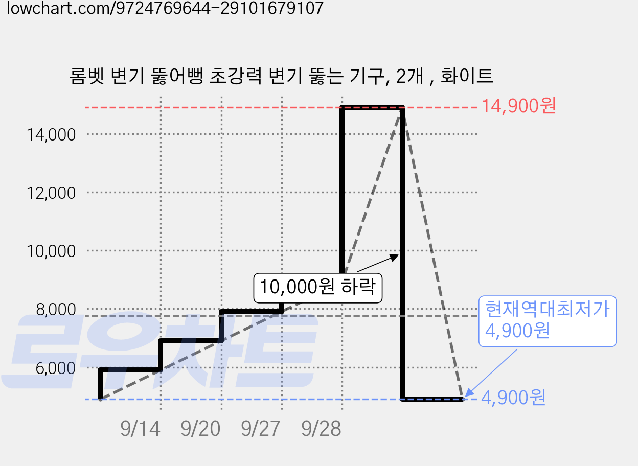 롬벳 변기 뚫어뻥 초강력 변기 뚫는 기구, 2개 , 화이트 가격 변동 차트, 현재가 4,900원, 역대최저가