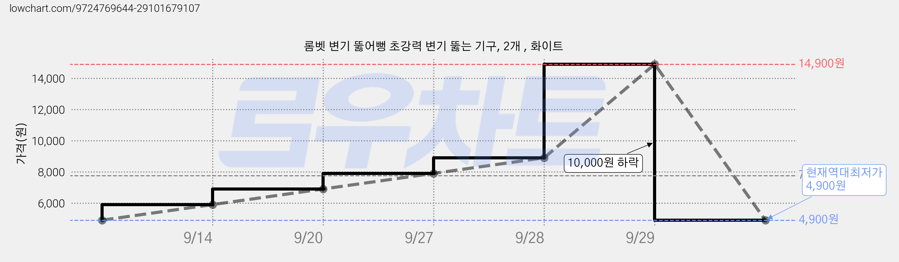 롬벳 변기 뚫어뻥 초강력 변기 뚫는 기구, 2개 , 화이트 가격 변동 차트, 현재가 4,900원, 역대최저가
