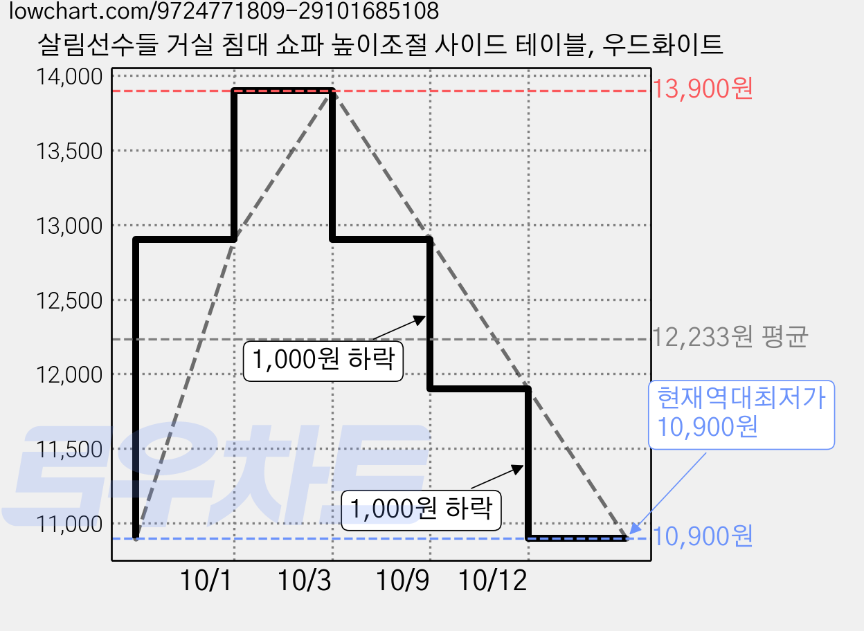 살림선수들 거실 침대 쇼파 높이조절 사이드 테이블, 우드화이트 가격 변동 차트, 현재가 10,900원, 역대최저가
