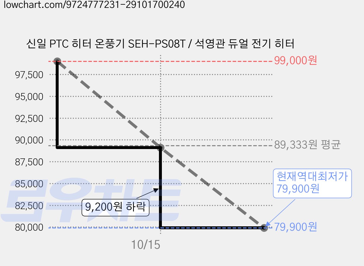 신일 PTC 히터 온풍기 SEH-PS08T / 석영관 듀얼 전기 히터 가격 변동 차트, 현재가 79,900원, 역대최저가