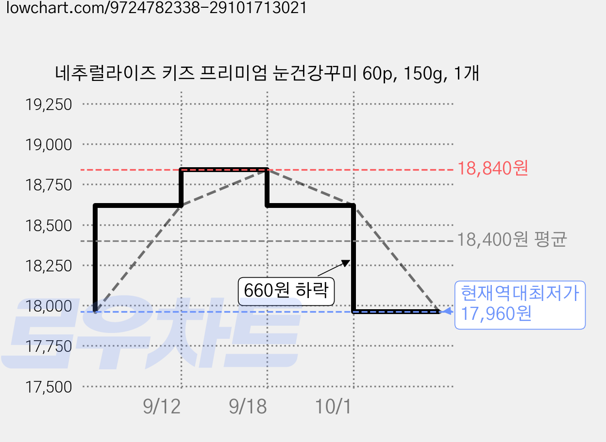 네추럴라이즈 키즈 프리미엄 눈건강꾸미 60p, 150g, 1개 가격 변동 차트, 현재가 17,960원, 역대최저가
