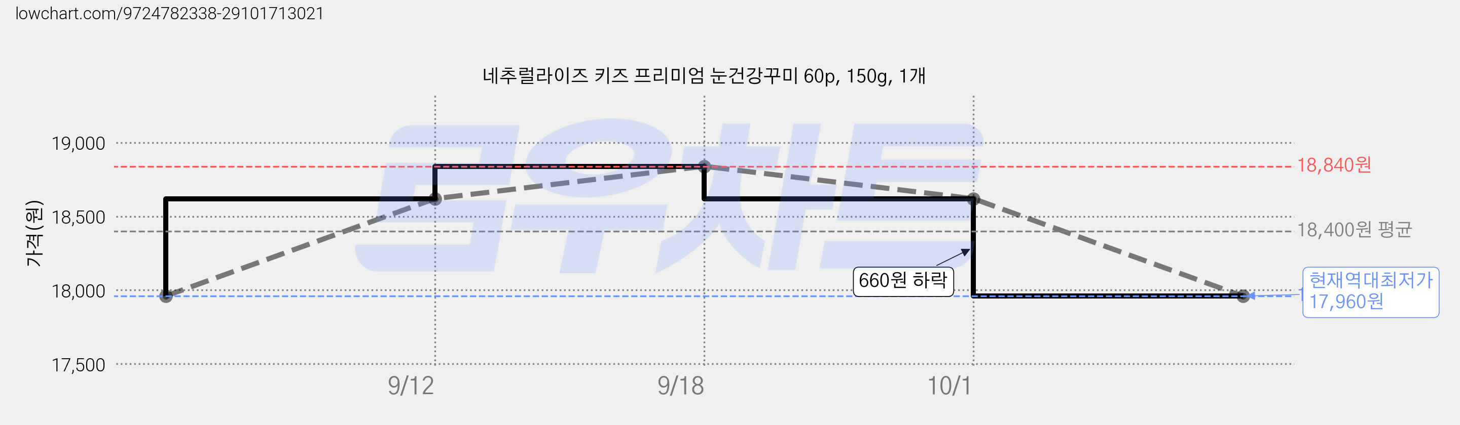 네추럴라이즈 키즈 프리미엄 눈건강꾸미 60p, 150g, 1개 가격 변동 차트, 현재가 17,960원, 역대최저가