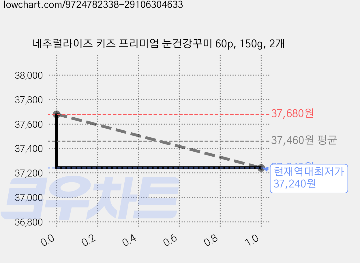 네추럴라이즈 키즈 프리미엄 눈건강꾸미 60p, 150g, 2개 가격 변동 차트, 현재가 37,240원, 역대최저가