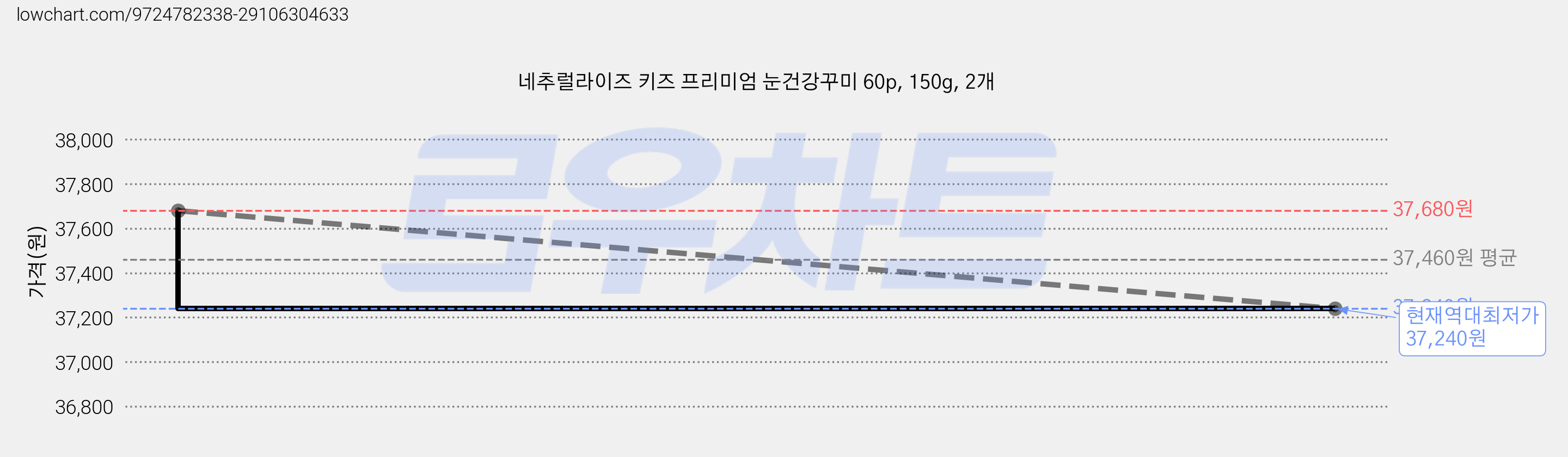 네추럴라이즈 키즈 프리미엄 눈건강꾸미 60p, 150g, 2개 가격 변동 차트, 현재가 37,240원, 역대최저가