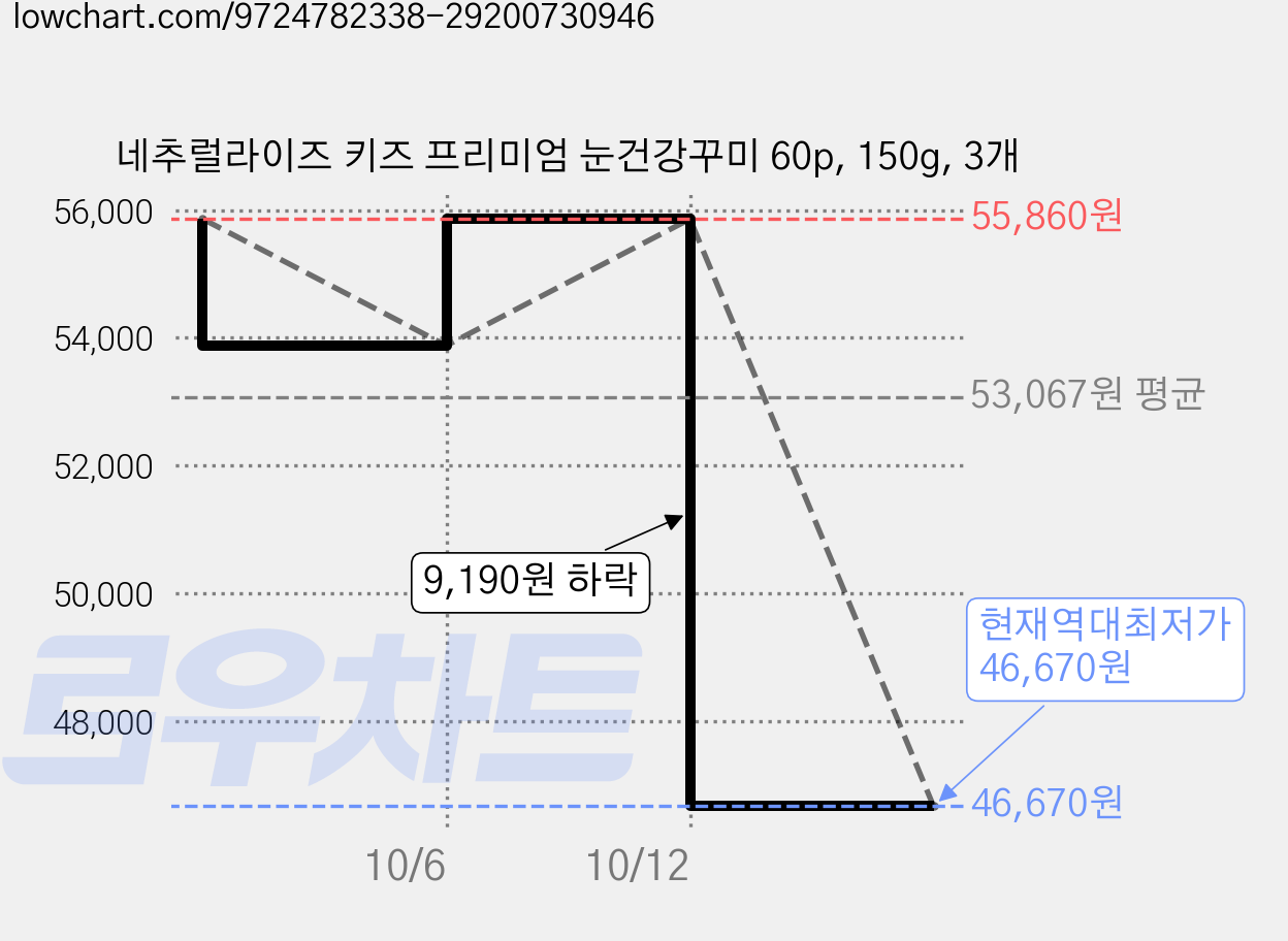 네추럴라이즈 키즈 프리미엄 눈건강꾸미 60p, 150g, 3개 가격 변동 차트, 현재가 46,670원, 역대최저가