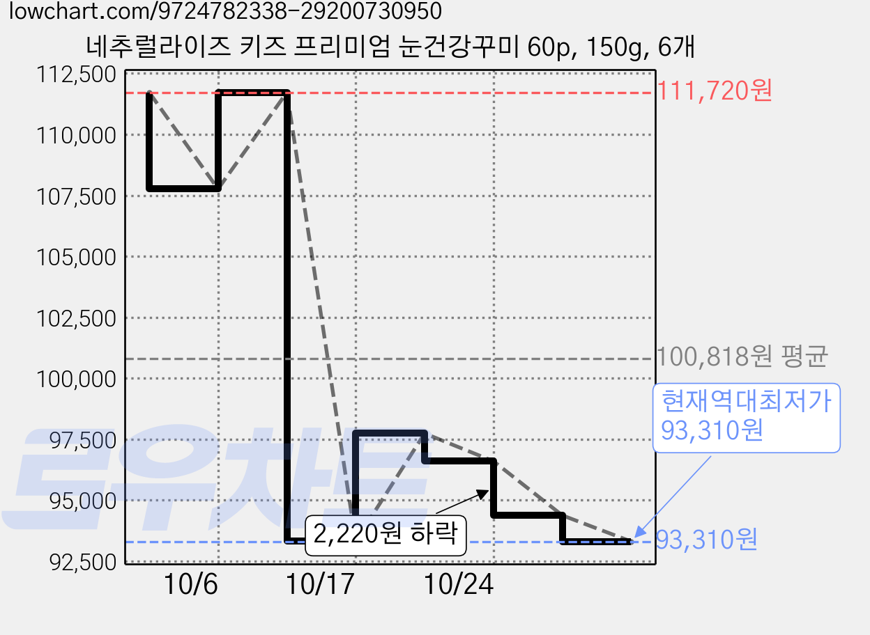 네추럴라이즈 키즈 프리미엄 눈건강꾸미 60p, 150g, 6개 가격 변동 차트, 현재가 93,310원, 역대최저가