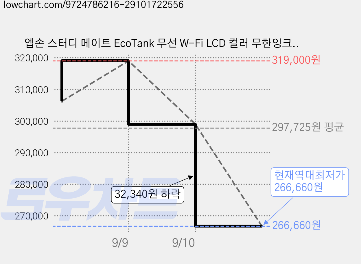 엡손 스터디 메이트 EcoTank 무선 W-Fi LCD 컬러 무한잉크 팩스 복합기 + 잉크 세트, L5390 가격 변동 차트, 현재가 266,660원, 역대최저가