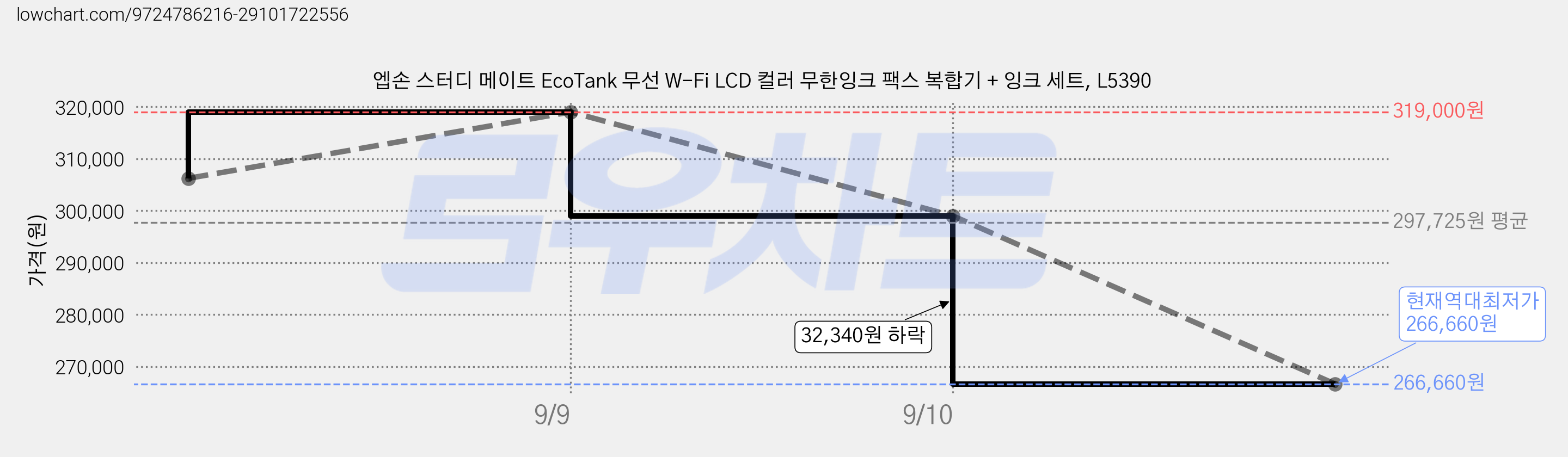 엡손 스터디 메이트 EcoTank 무선 W-Fi LCD 컬러 무한잉크 팩스 복합기 + 잉크 세트, L5390 가격 변동 차트, 현재가 266,660원, 역대최저가