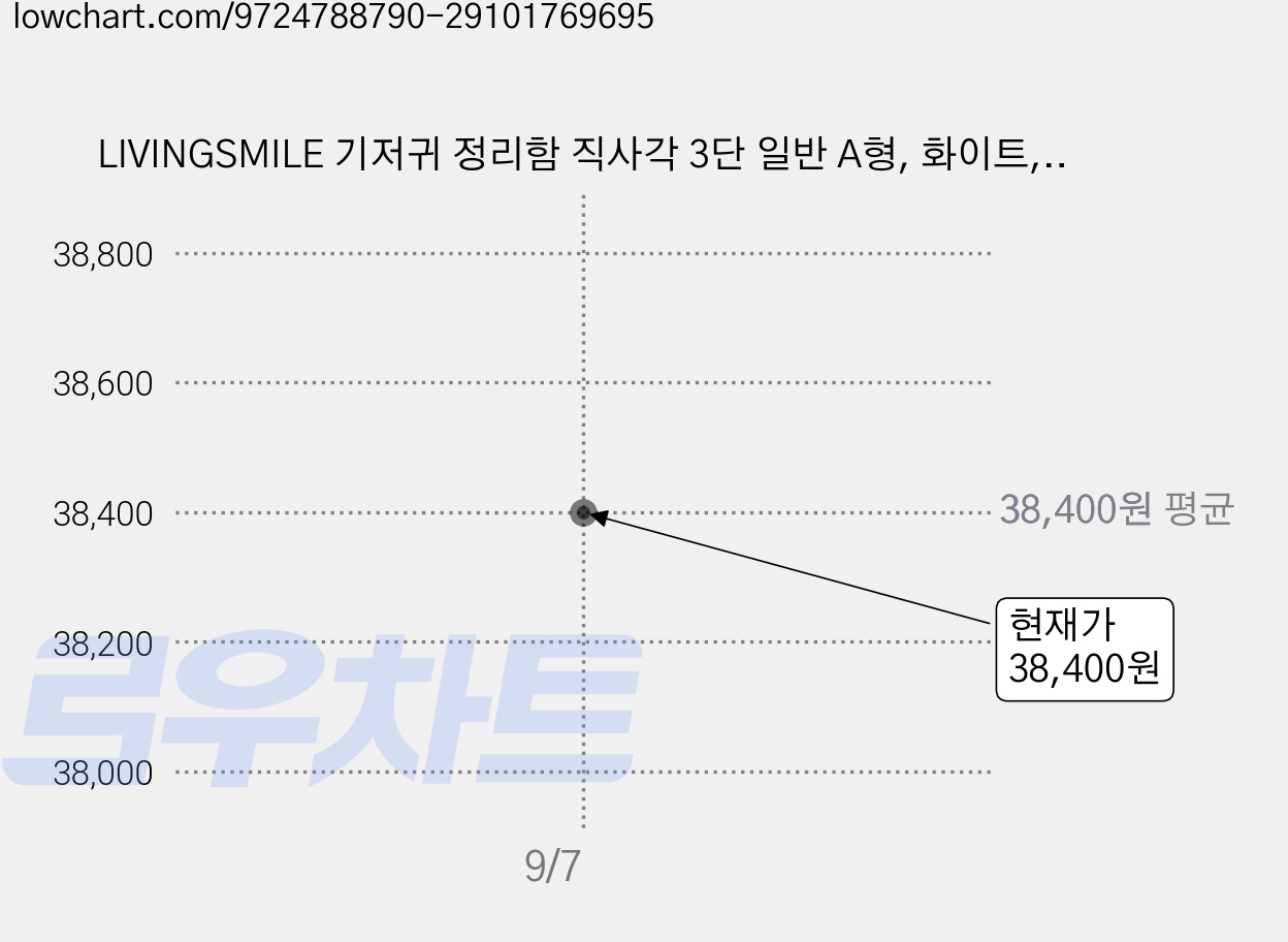 LIVINGSMILE 기저귀 정리함 직사각 3단 일반 A형, 화이트, 1개 가격 변동 차트, 현재가 38,400원