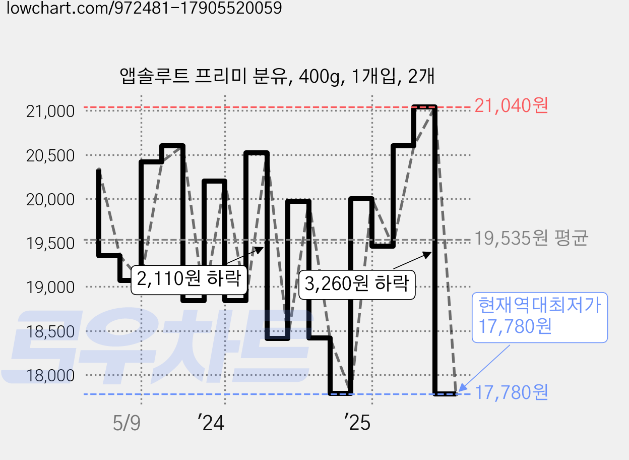 앱솔루트 프리미 분유, 400g, 1개입, 2개 가격 변동 차트, 현재가 17,780원, 역대최저가