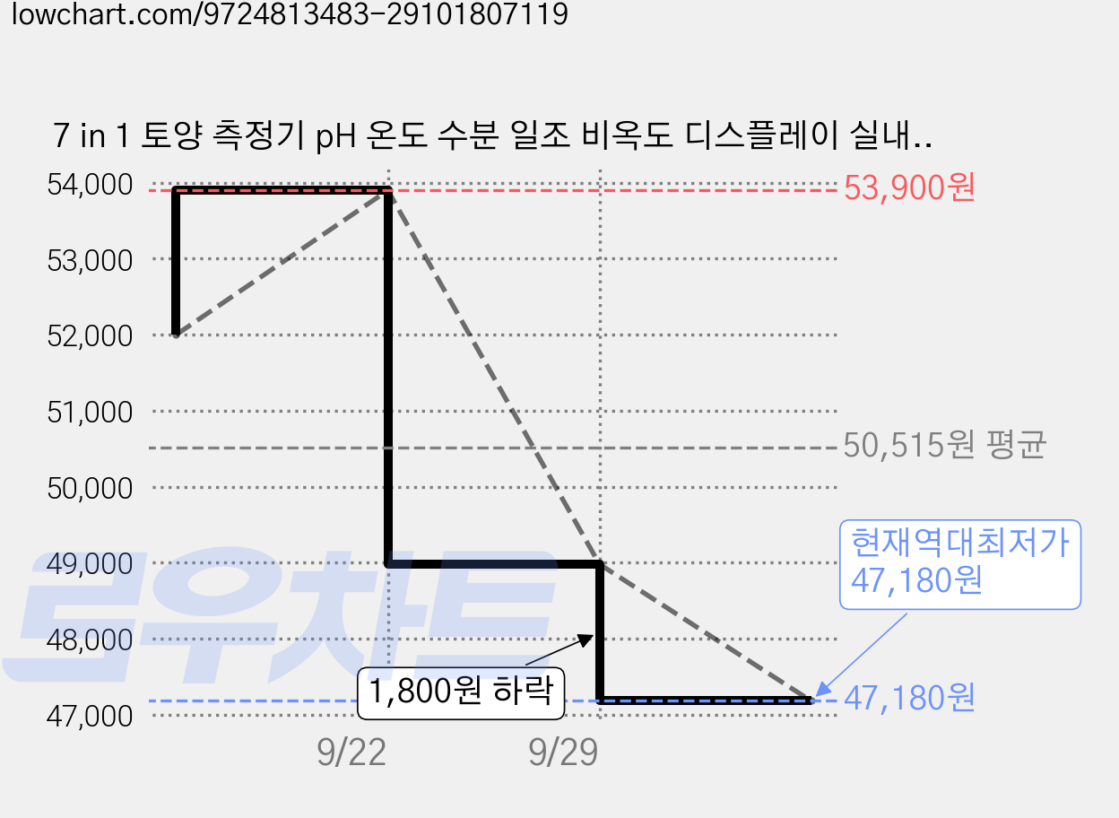 7 in 1 토양 측정기 pH 온도 수분 일조 비옥도 디스플레이 실내외 겸용 정원 화분용, 1개 가격 변동 차트, 현재가 47,180원, 역대최저가