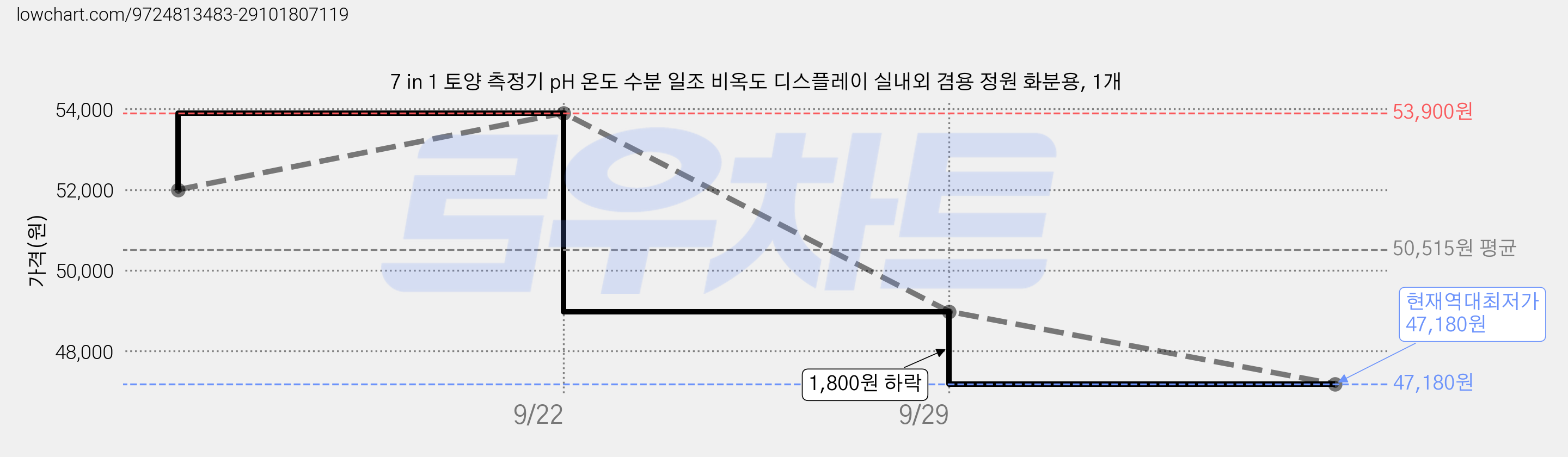 7 in 1 토양 측정기 pH 온도 수분 일조 비옥도 디스플레이 실내외 겸용 정원 화분용, 1개 가격 변동 차트, 현재가 47,180원, 역대최저가