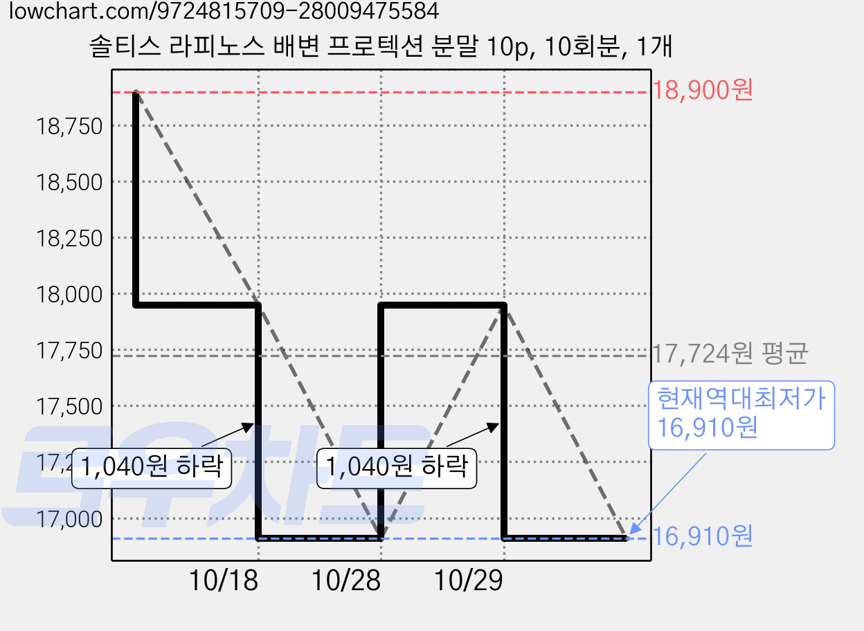 솔티스 라피노스 배변 프로텍션 분말 10p, 10회분, 1개 가격 변동 차트, 현재가 16,910원, 역대최저가