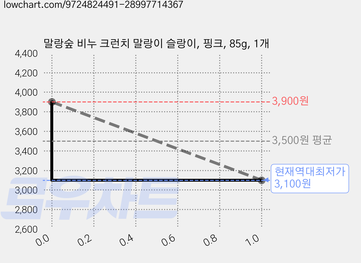 말랑숲 비누 크런치 말랑이 슬랑이, 핑크, 85g, 1개 가격 변동 차트, 현재가 3,100원, 역대최저가