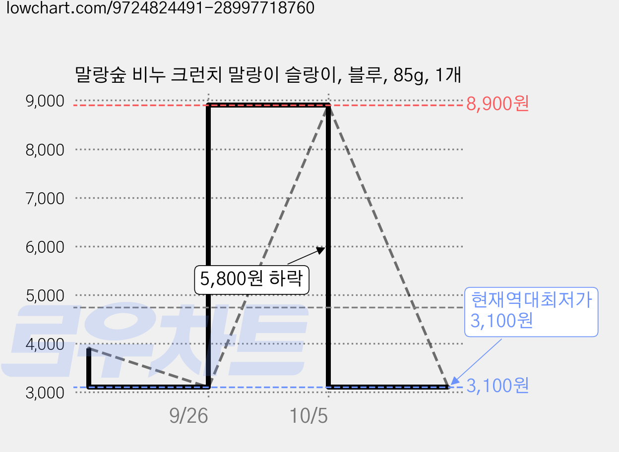 말랑숲 비누 크런치 말랑이 슬랑이, 블루, 85g, 1개 가격 변동 차트, 현재가 3,100원, 역대최저가