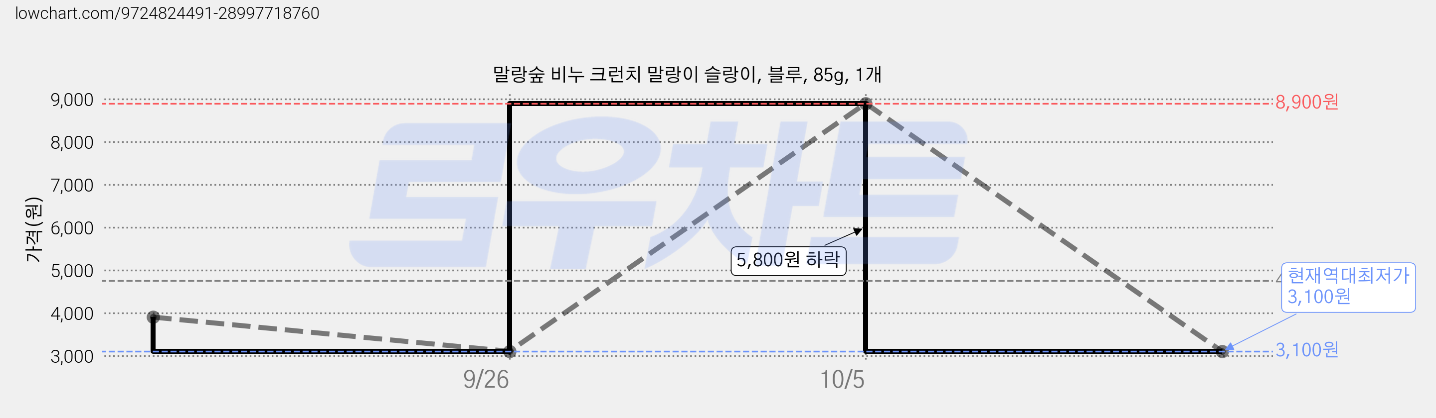 말랑숲 비누 크런치 말랑이 슬랑이, 블루, 85g, 1개 가격 변동 차트, 현재가 3,100원, 역대최저가